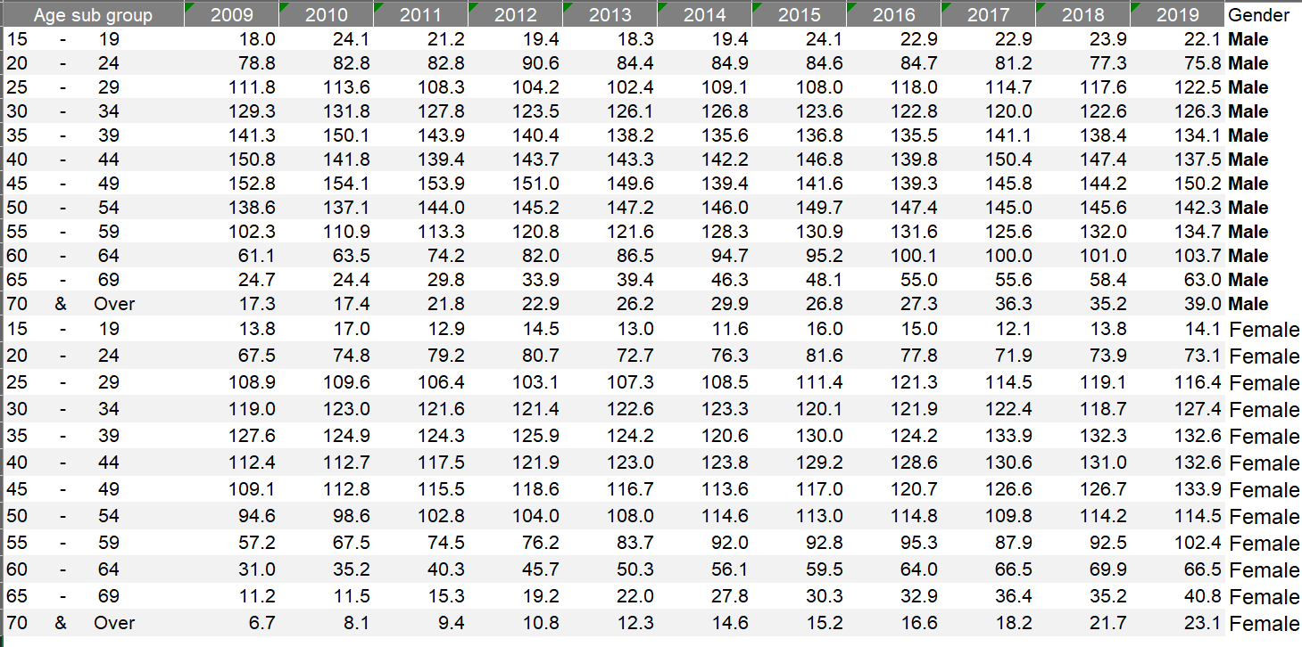 Re-organized Table 7