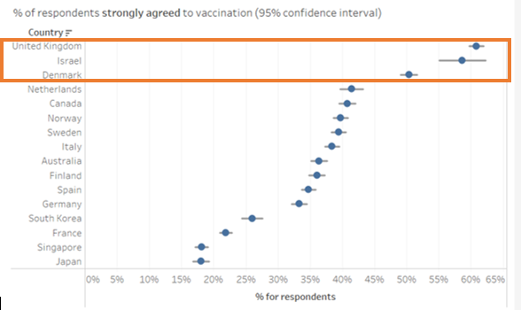 United Kindom has most respondents strongly agreed to vaccination