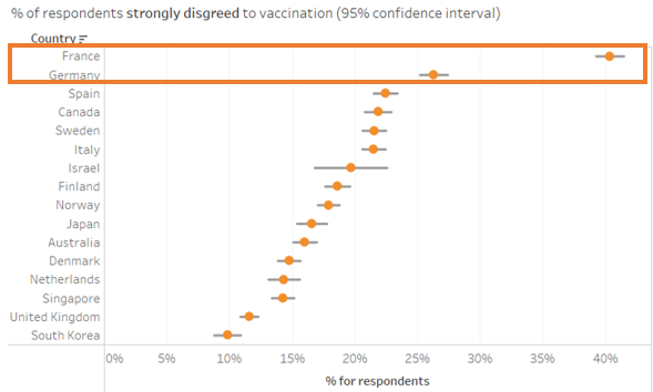 Public in France strongly against vaccination the most