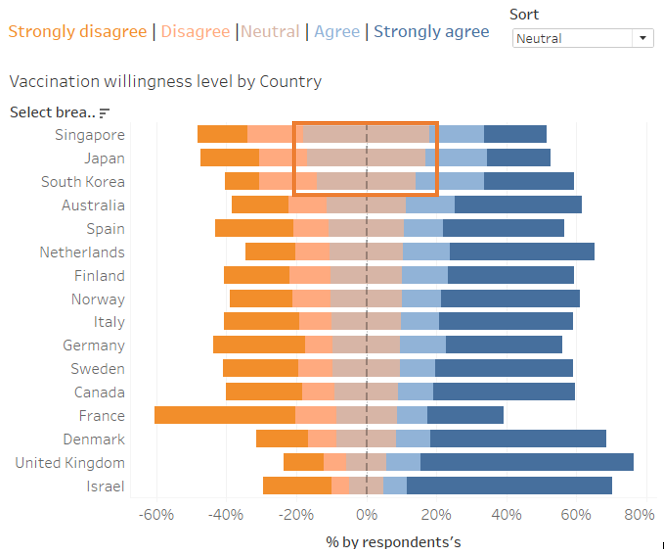 APublic in Asian countries shows most proportion with a neutral stand