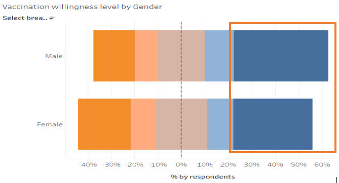 Male is more pro-vaccine