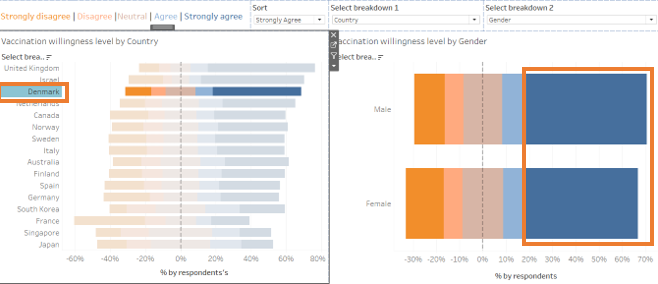 Male is more pro-vaccine holds through different countries, example on Denmark