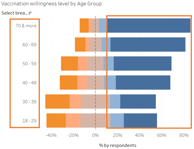 Elderly are more towards vaccinations