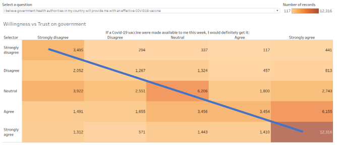 Trust on government is positively related to willningness level