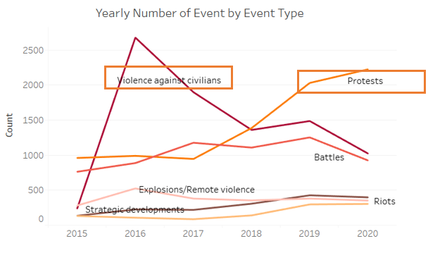 Violence against civilians, protests are most common conflict types