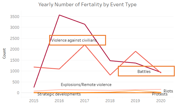 Violence against civilians, battles are most deadly conflict types